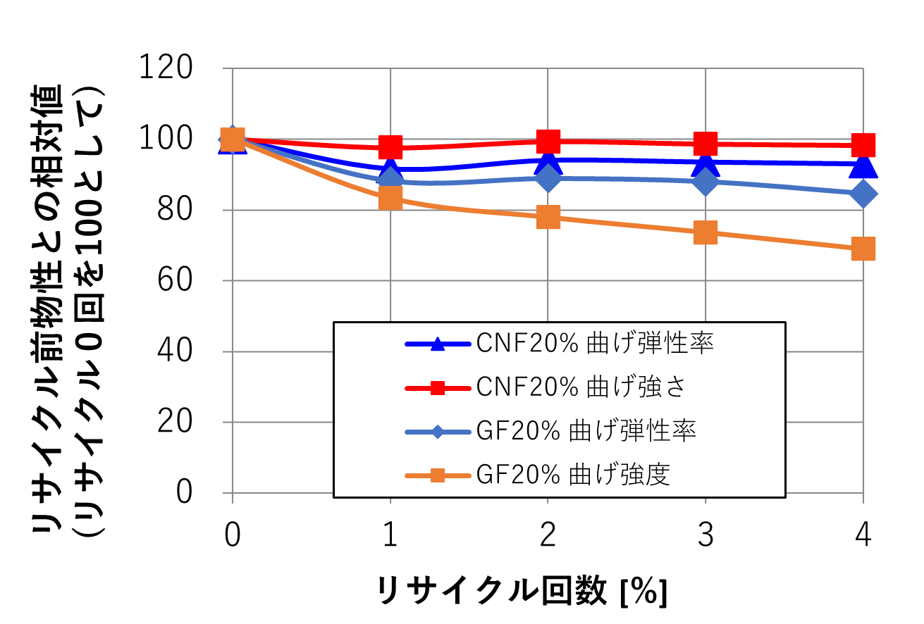 第2回 エコプロアワード 奨励賞受賞(※1)